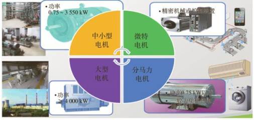 中国工业电机系统节能现状与展望_科技_网