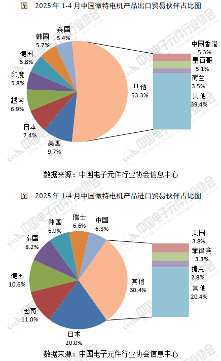 2025年1-4月微特电机大类产品进出口详情